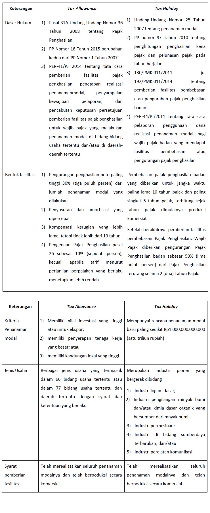 investasi-tax-allowance-atau-tax-holiday-ortax